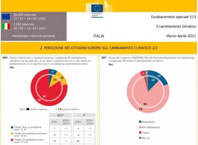 per l’84% degli italiani il Governo Draghi non sta facendo abbastanza per il Clima