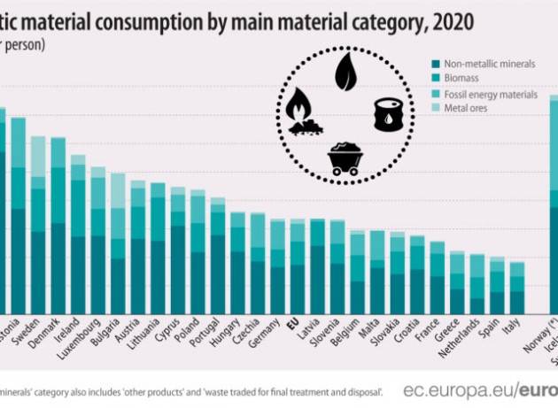 Ogni italiano consuma 7 tonnellate l’anno di risorse naturali