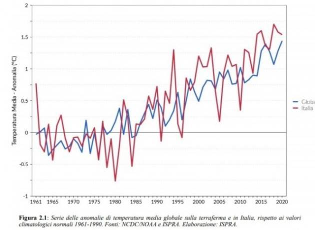 L’Italia segna +1,54 °C e continua a surriscaldarsi più velocemente della media globale