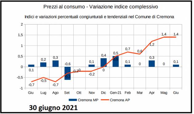 Cremona  Rilevazione territoriale dei prezzi al consumo Giugno 2021