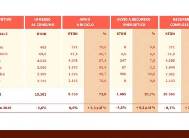 Rifiuti, calano gli imballaggi immessi al consumo in Italia ma l’avvio a riciclo cresce