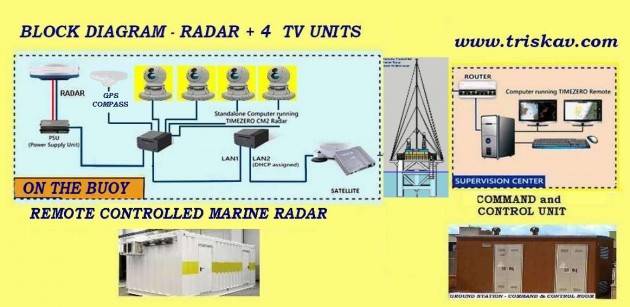 Canarie SCIENZA E TECNOLOGIA  AMBIETE MARINO Il sistema radar TRISKAV