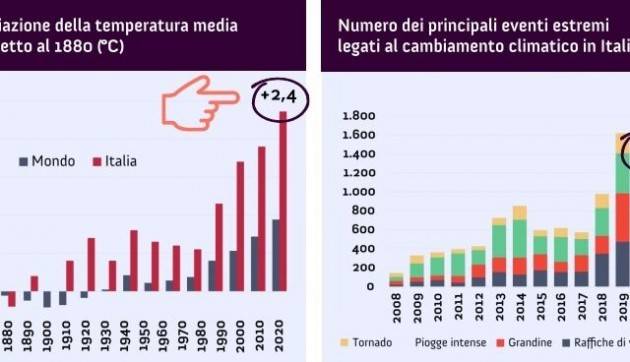 In Italia il surriscaldamento corre veloce: +2,4 °C dal 1880