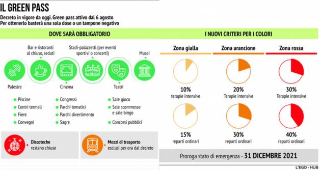 GREEN PASS AL VIA: CINEMA,TEATRI,MUSEI SCUOLA E MEZZI DI TRSPORTO