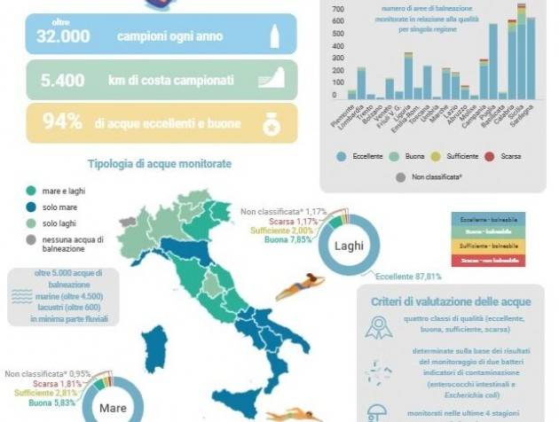 Acque di balneazione: ecco come funzionano i controlli a tutela della salute delle persone