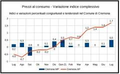 Cremona Rilevazione territoriale dei prezzi al consumo Luglio 2021