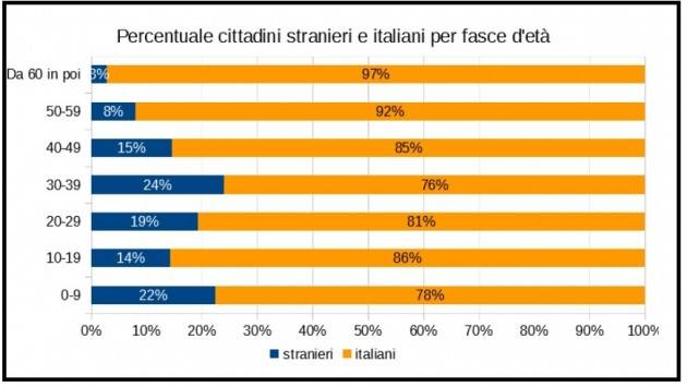 Report Cittadini stranieri residenti in provincia di Cremona al 1° gennaio 2020