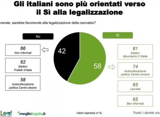 La ripresa verde passa anche dalla cannabis, il 58% degli italiani favorevole alla legalizzazione
