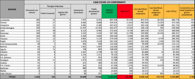 Bollettino COVID19 Italia del 20 ottobre 2021
