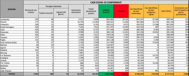 Bollettino COVID19 Italia del 2 NOVEMBRE  2021