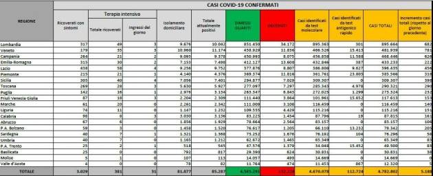 Bollettino COVID19 Italia del 3 NOVEMBRE  2021