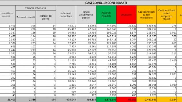 Bollettino COVID19 Italia del 4 NOVEMBRE  2021