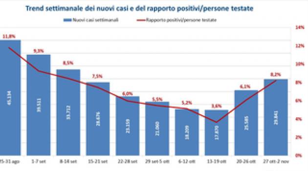 COVID: RT IN AUMENTO : RISCHIAMO UN'ALTRO LOCKDOWN??