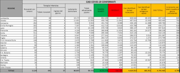 Bollettino COVID19 Italia del 5 NOVEMBRE  2021