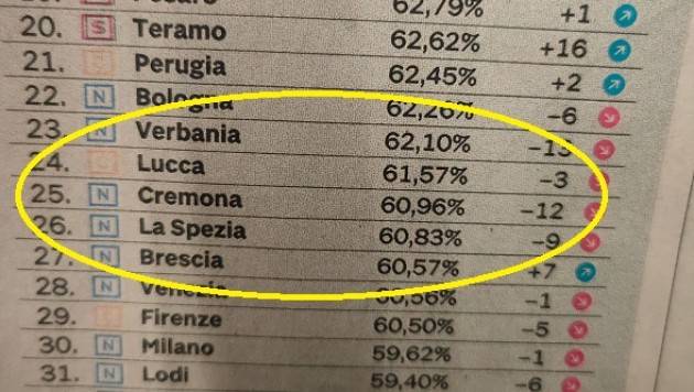 Cremona ﻿Ecosistema urbano 2021 dato peggiore degli ultimi 6 anni