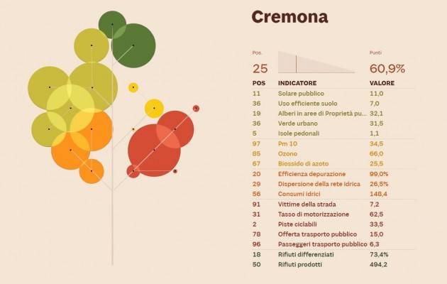 Legambiente Ecosistema urbano 2021 Cremona  al 25°posto (perde 12 posizioni)