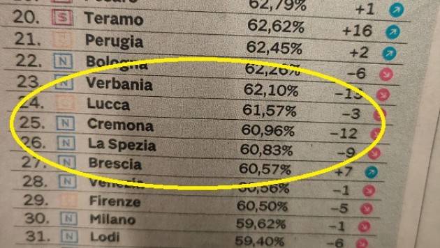 Legambiente Ecosistema urbano 2021 Cremona  al 25°posto (perde 12 posizioni)