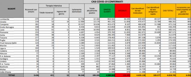 Bollettino COVID19 Italia del 9 NOVEMBRE  2021