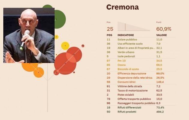 ﻿Ecosistema Urbano Cremona conferma il suo degrado | Luca Nolli (M5S)