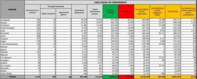 Bollettino COVID19 Italia del 11 NOVEMBRE  2021