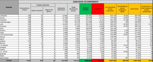 Bollettino COVID19 Italia del 13 NOVEMBRE  2021