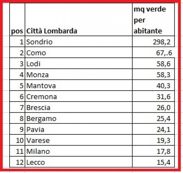 Coldiretti Smog Lombardia e verde : 1° SO con 298,2  ; 6° CR con 31,6 ; 12° LC con 15,4 mq