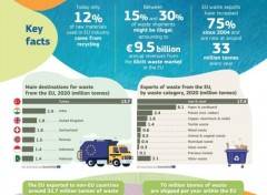 Illegale fino al 30% dell’export europeo di rifiuti, la Commissione Ue propone nuove regole