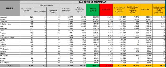 Bollettino COVID19 Italia  19 NOVEMBRE  2021