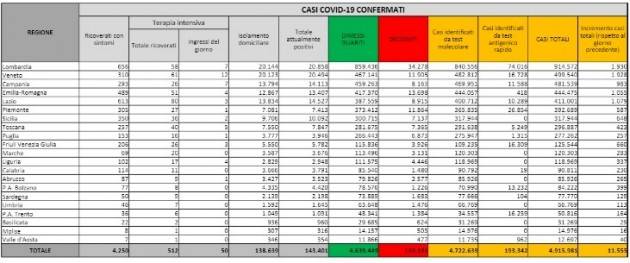 Bollettino COVID19 Italia  20 NOVEMBRE  2021