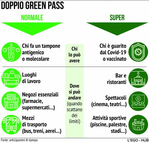 Ok unanime del Cdm al decreto sul Super Green pass