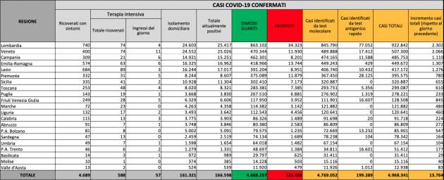 Bollettino COVID19 Italia  25 NOVEMBRE  2021