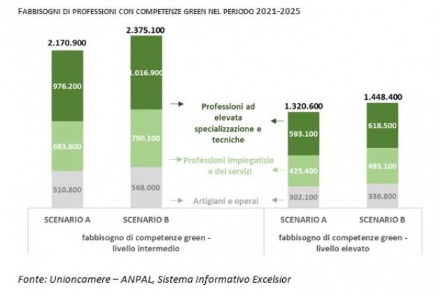 Lavoro, nei prossimi 4 anni in Italia ci sarà bisogno di almeno 2,2 milioni di nuovi green job