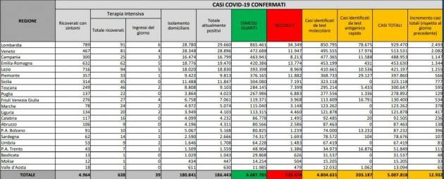 Bollettino COVID19 Italia  28 NOVEMBRE 2021