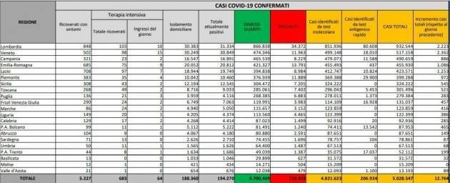 Bollettino COVID19 Italia  martedi 30 novembre 2021