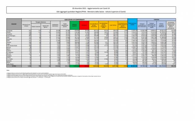 Bollettino COVID19 Italia  venerdi' 3 dicembre 2021