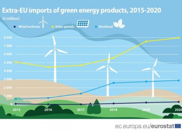 L’Europa è sempre più dipendente dall’import di tecnologie energetiche verdi