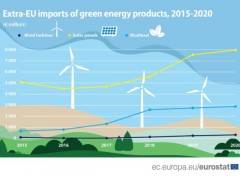 L’Europa è sempre più dipendente dall’import di tecnologie energetiche verdi