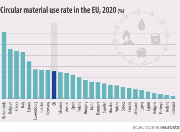 Eurostat, il 78,4% dell’economia italiana non è circolare