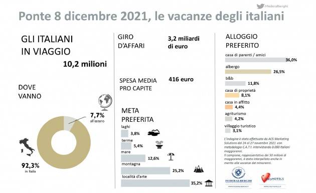 Ponte dell’immacolata: 10 milioni di italiani in viaggio