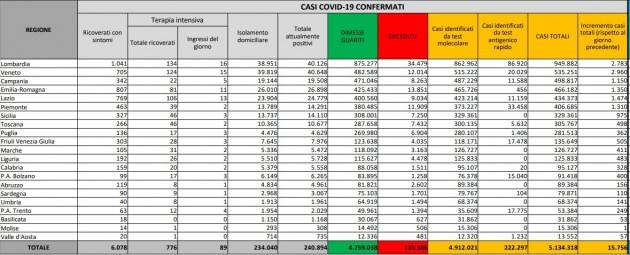 Bollettino COVID19 Italia martedi 7 dicembre 2021