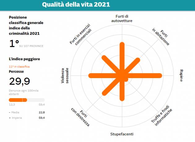 QUALITA' DELLA VITA: BERGAMO AL 39ESIMO POSTO,66ESIMO PER CRIMINALITA' - GRAFICA