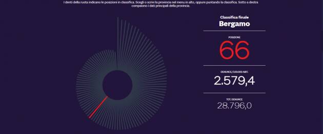 QUALITA' DELLA VITA: BERGAMO AL 39ESIMO POSTO,66ESIMO PER CRIMINALITA' - GRAFICA