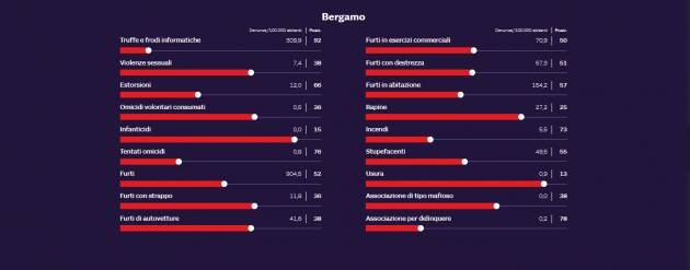 QUALITA' DELLA VITA: BERGAMO AL 39ESIMO POSTO,66ESIMO PER CRIMINALITA' - GRAFICA