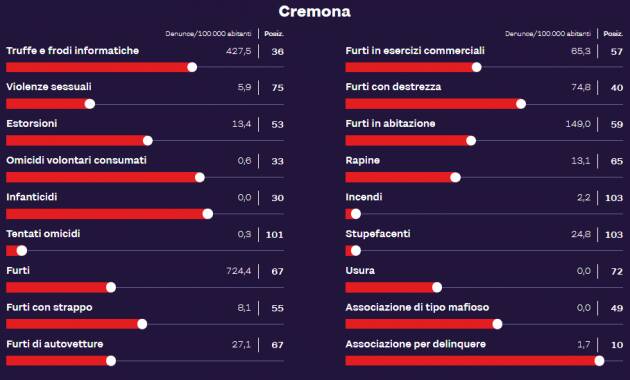 CREMONA AL 37ESIMO POSTO QUALITA'  VITA E 2nda PER SOSTENIBILITA' - GRAFICA