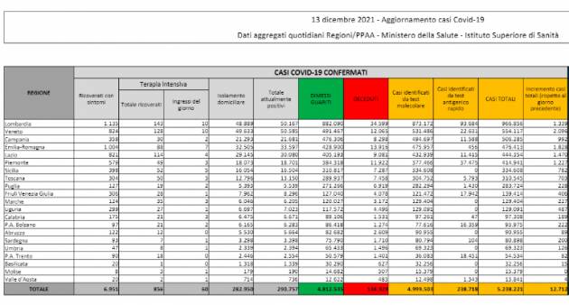 Bollettino COVID-19 Italia lunedi13 dicembre 2021
