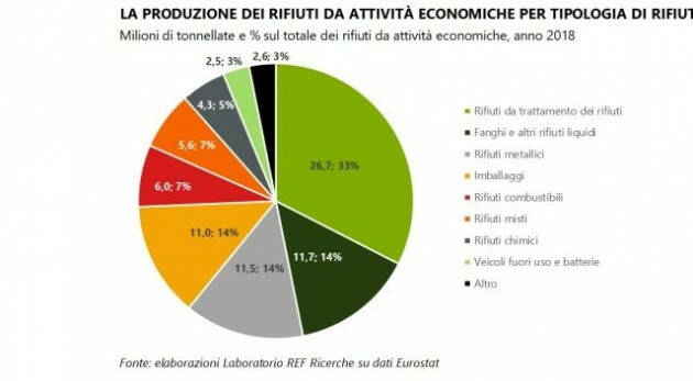 In Italia un terzo dei rifiuti delle attività economiche deriva dal trattamento di altri rifiuti