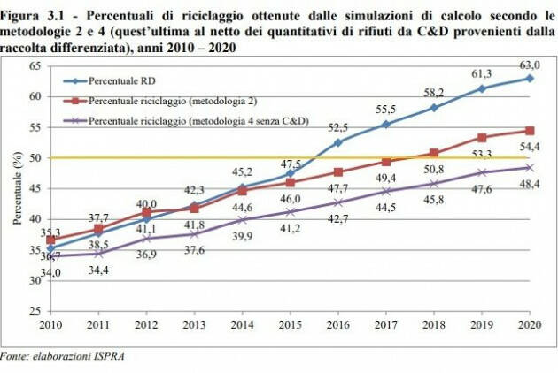 La pandemia fa diminuire i rifiuti urbani, eppure l’export continua a crescere