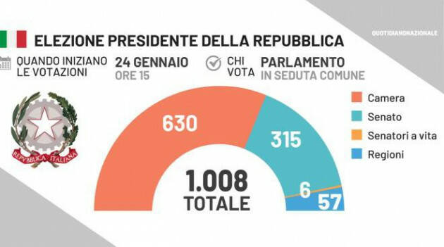 OGGI LE ELEZIONI DEL PRESIDENTE DELLA REPUBBLICA: DIRETTA MINUTO PER MINUTO