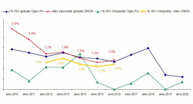 ASST OGLIO PO: INFEZIONI AZZERATE NEL REPARTO DI ORTOPEDIA