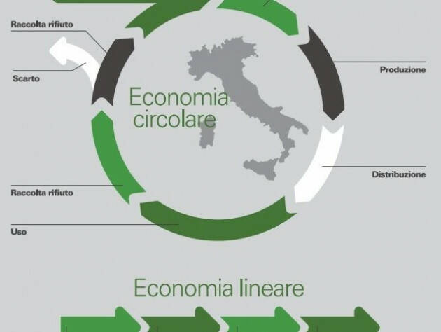 I bandi Pnrr sull’economia circolare stanno ricevendo molte richieste di finanziamenti